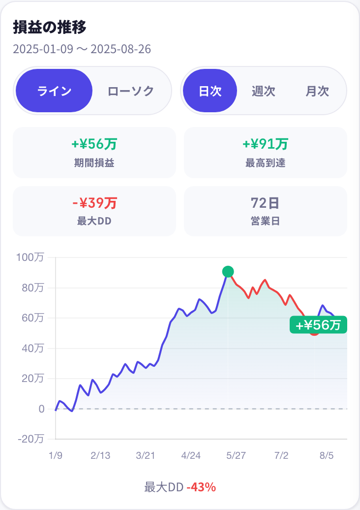 取引分析の損益推移画面。期間損益・最高到達・最大ドローダウンと資産曲線チャート
