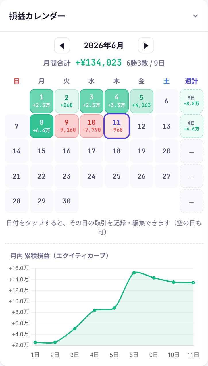 損益カレンダー画面。日次損益が色分け表示され、下にエクイティカーブが描かれている