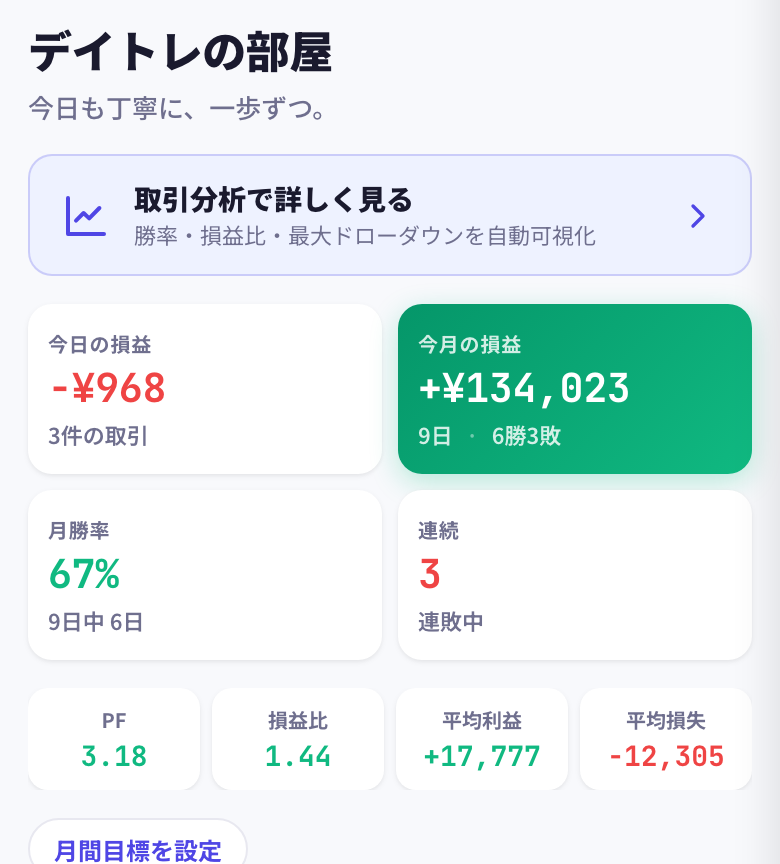 KPIダッシュボード画面