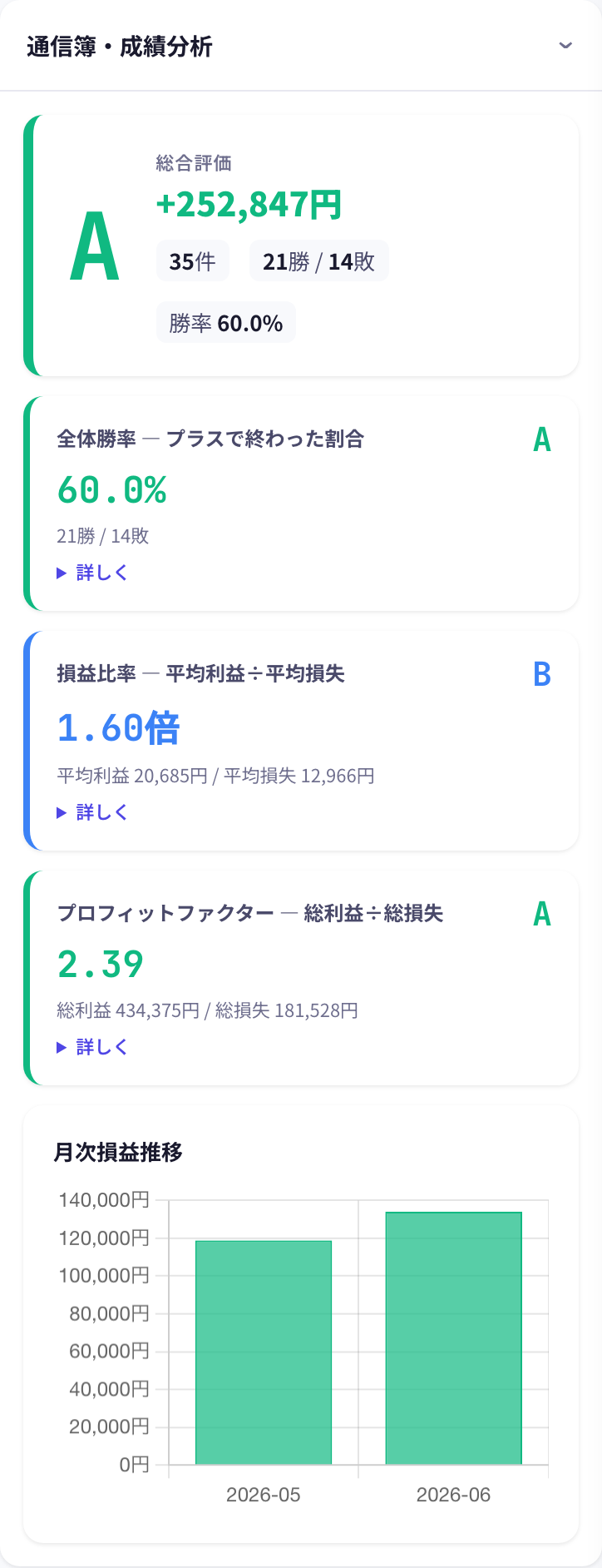 通信簿画面。総合評価Aと勝率・損益比・プロフィットファクターのグレードが表示されている
